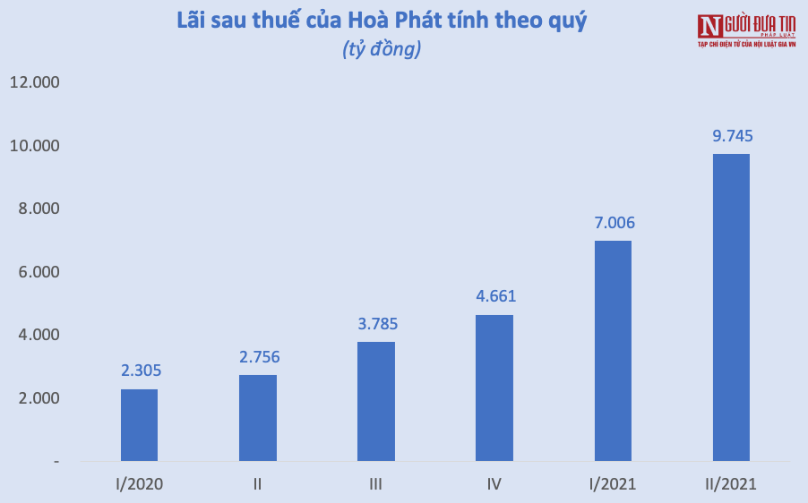 Tài chính - Ngân hàng - “Vua thép” Hoà Phát báo lãi kỷ lục, bỏ túi hơn 100 tỷ đồng mỗi ngày