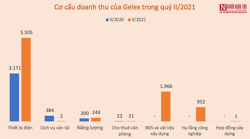 Tài chính - Ngân hàng - Lợi nhuận của Gelex lập đỉnh mới, vượt 1.000 tỷ đồng trong quý II