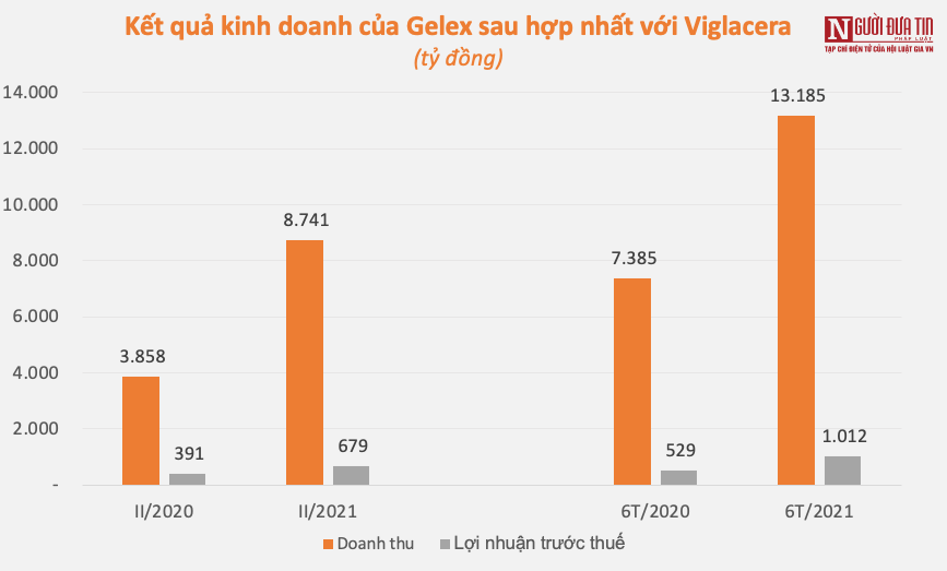 Tài chính - Ngân hàng - Lợi nhuận của Gelex lập đỉnh mới, vượt 1.000 tỷ đồng trong quý II (Hình 2).