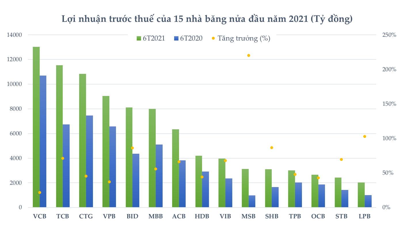 Tài chính - Ngân hàng - Bất chấp 2 đợt giãn cách, loạt ngân hàng vẫn báo lãi đậm