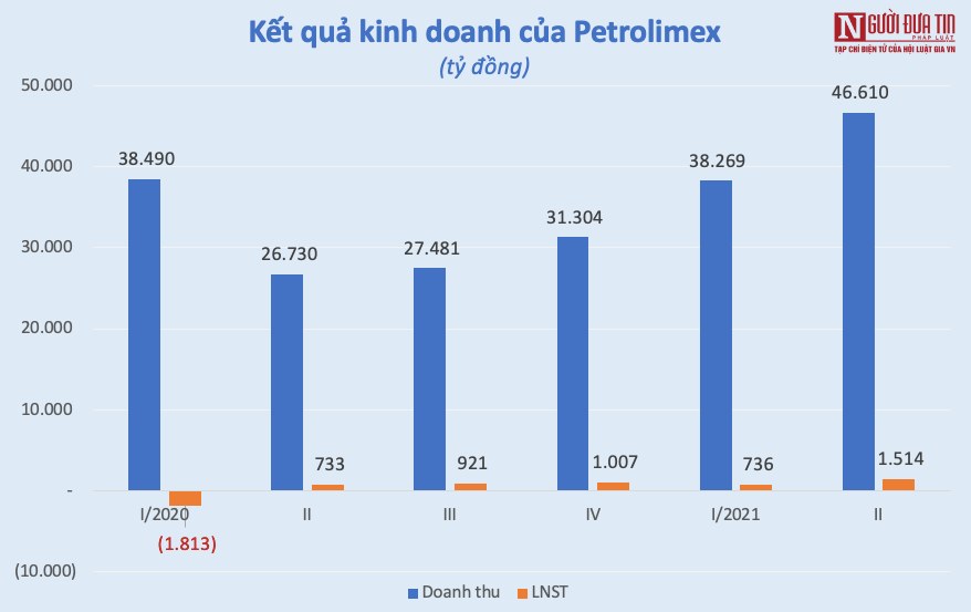 Tài chính - Ngân hàng - Giá xăng dầu tăng liên tục, Petrolimex báo lãi cao ngất ngưởng