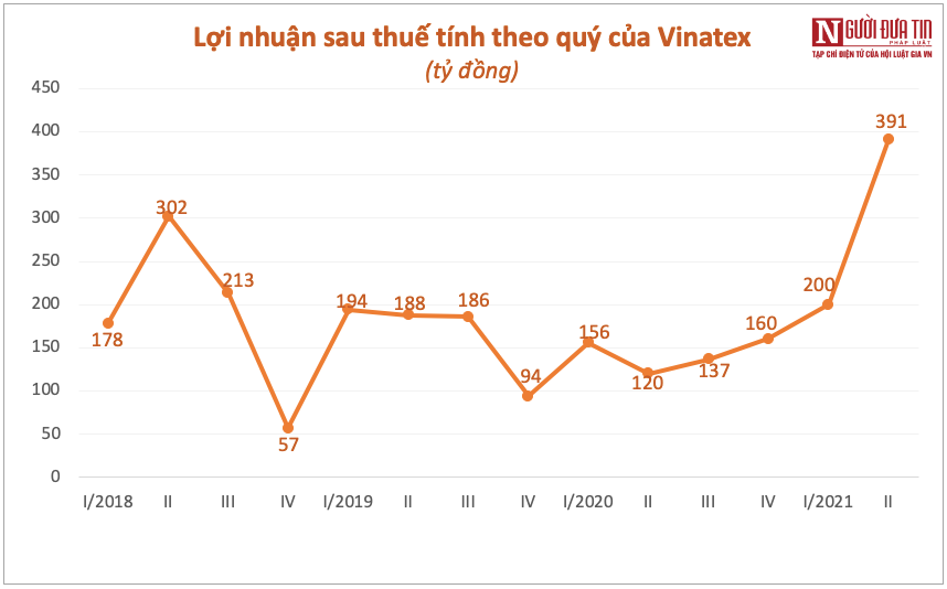 Tài chính - Ngân hàng - Tập đoàn Dệt may Việt Nam báo lãi đậm