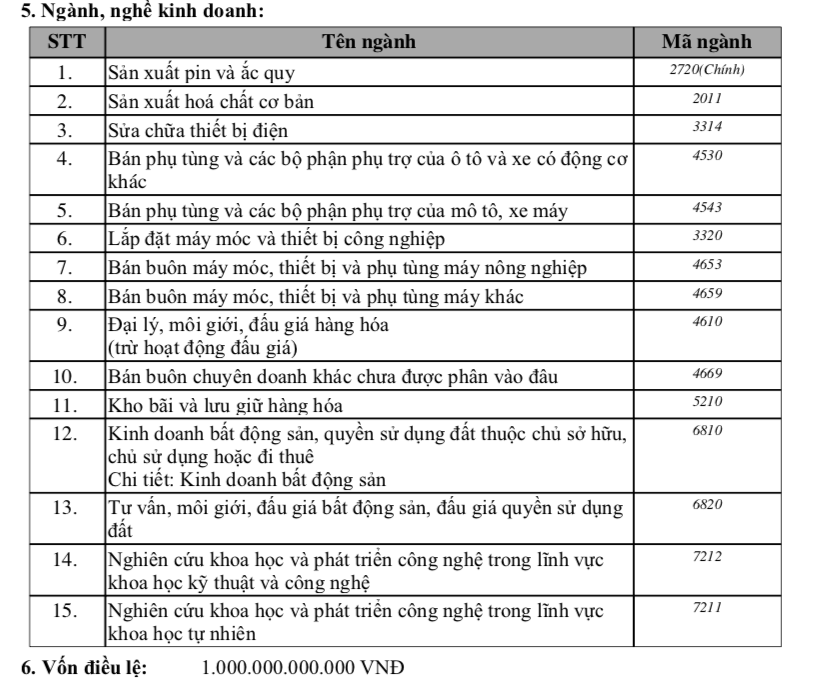 Hồ sơ doanh nghiệp - Tỷ phú Phạm Nhật Vượng góp gần 500 tỷ đồng lập công ty sản xuất pin