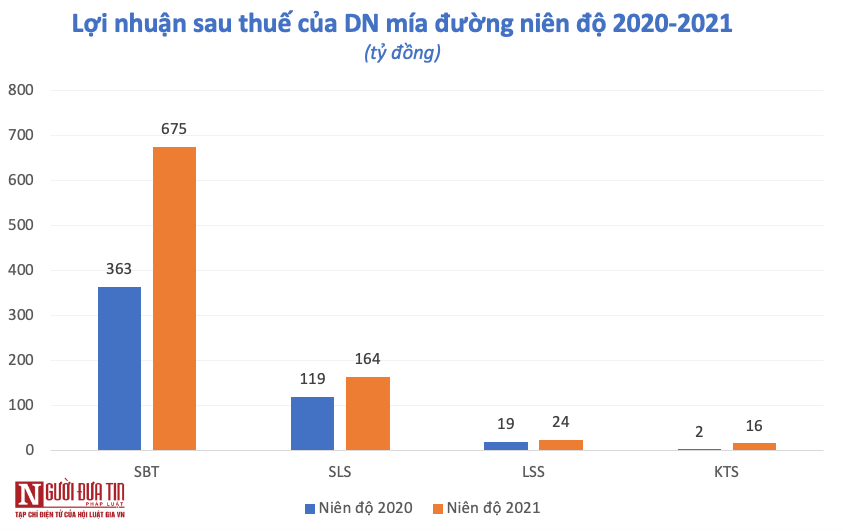 Hồ sơ doanh nghiệp - Doanh nghiệp mía đường được mùa bội thu  (Hình 2).