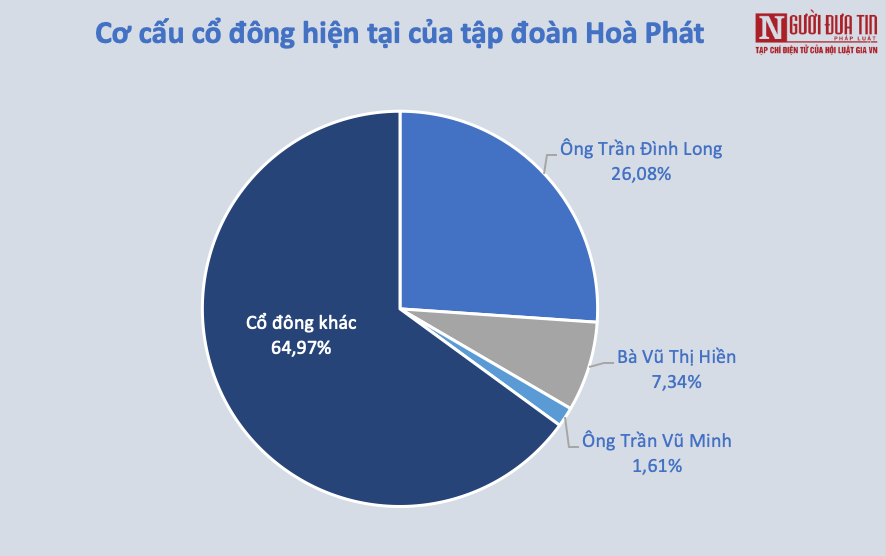 Tài chính - Ngân hàng - Gia đình ông Trần Đình Long sở hữu gần 3,5 tỷ USD cổ phiếu Hòa Phát