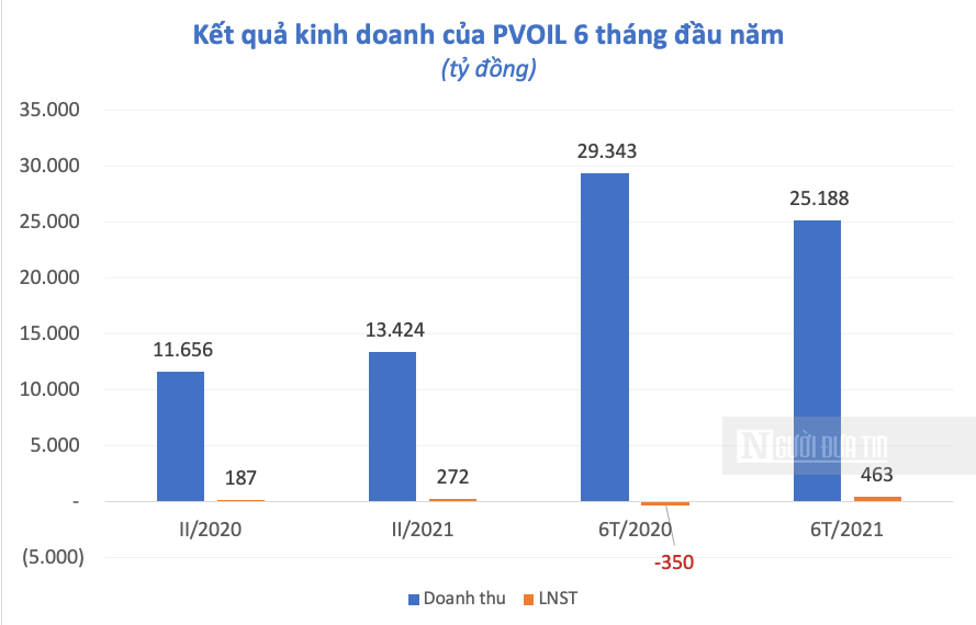 Hồ sơ doanh nghiệp - Những khoản nợ khó đòi của PVOIL đang nằm ở đâu?