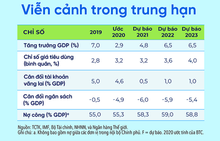 Kinh tế vĩ mô - WB hạ dự báo tăng trưởng GDP năm nay của Việt Nam xuống 4,8% (Hình 2).