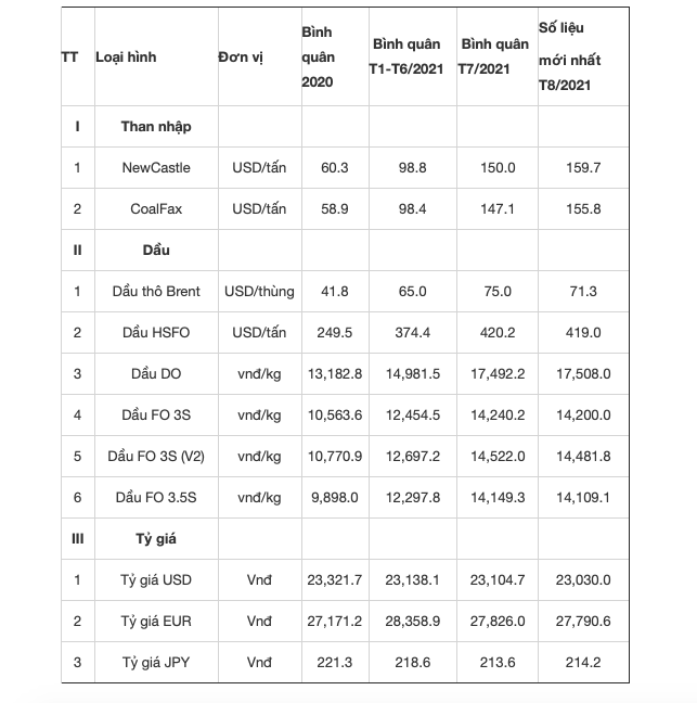 Tiêu dùng & Dư luận - Giá nhiên liệu tăng cao, chi phí mua điện của EVN tăng 16.000 tỷ đồng