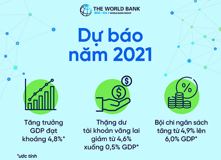 Kinh tế vĩ mô - WB hạ dự báo tăng trưởng GDP năm nay của Việt Nam xuống 4,8%