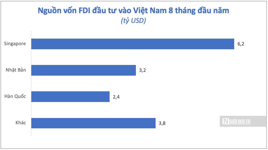 Kinh tế vĩ mô - Tổng vốn FDI đăng ký trong 8 tháng đạt trên 19 tỷ USD