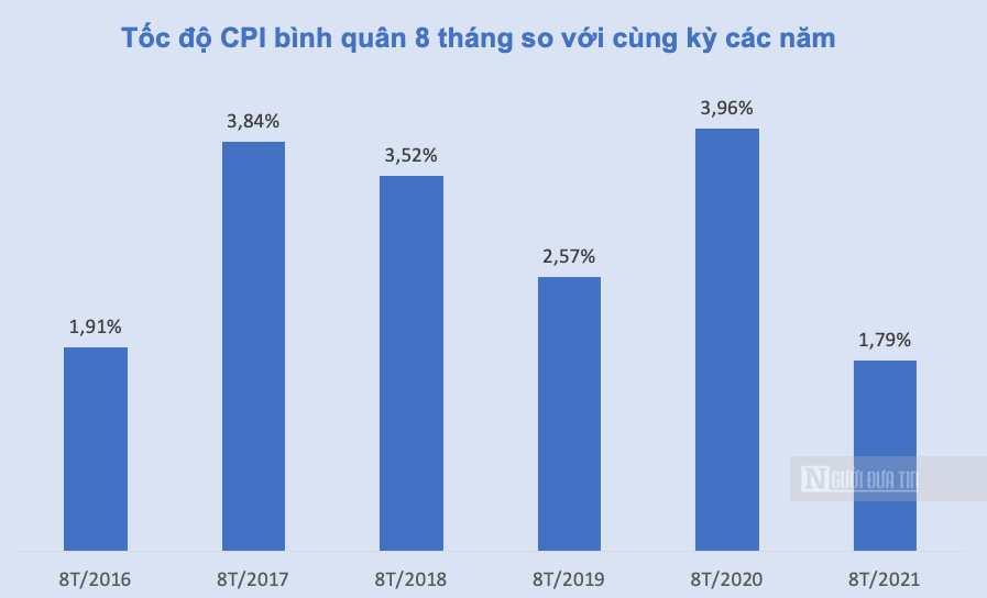 Kinh tế vĩ mô - CPI 8 tháng đầu năm 2021 tăng thấp nhất trong 6 năm 