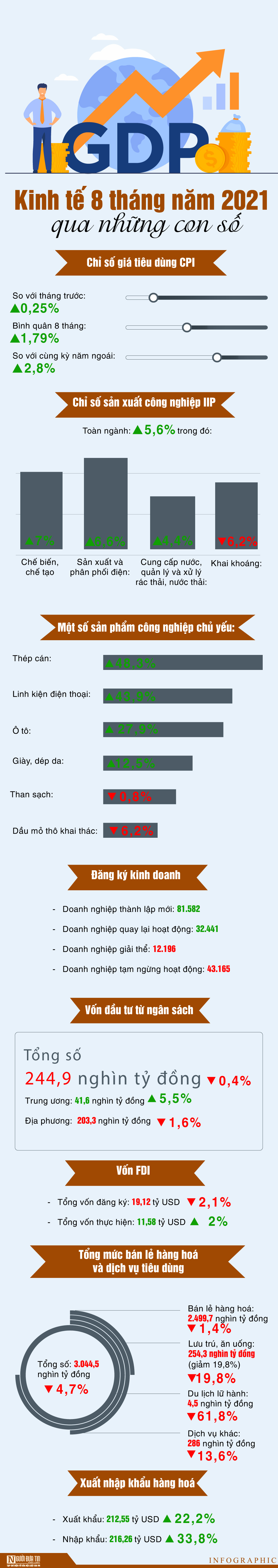 Infocus - Kinh tế 8 tháng năm 2021 qua những con số