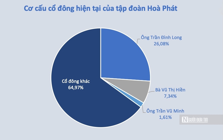 Tài chính - Ngân hàng - Lãnh đạo tập đoàn Hoà Phát nhận thù lao bao nhiêu? (Hình 2).