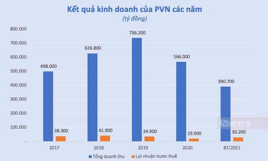 Hồ sơ doanh nghiệp - PVN báo lãi 30.200 tỷ đồng trong 8 tháng, gấp 3 lần cùng kỳ