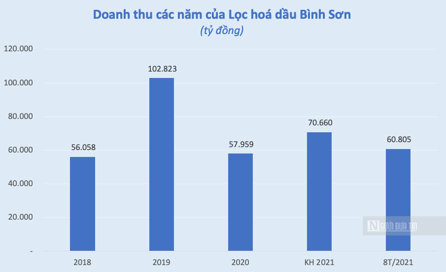 Hồ sơ doanh nghiệp - Lọc hoá dầu Bình Sơn dự báo 4 tháng cuối năm lợi nhuận sẽ không tốt