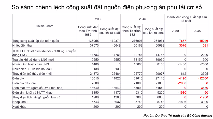 Kinh tế vĩ mô - Tăng điện than, giảm điện tái tạo là “bước lùi” đầu tư năng lượng? (Hình 2).