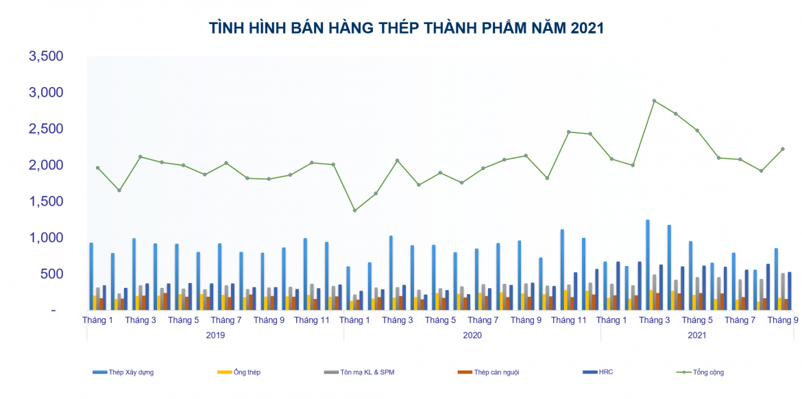 Kinh tế vĩ mô - Thị trường thép Việt tiếp đà tăng trưởng khá 