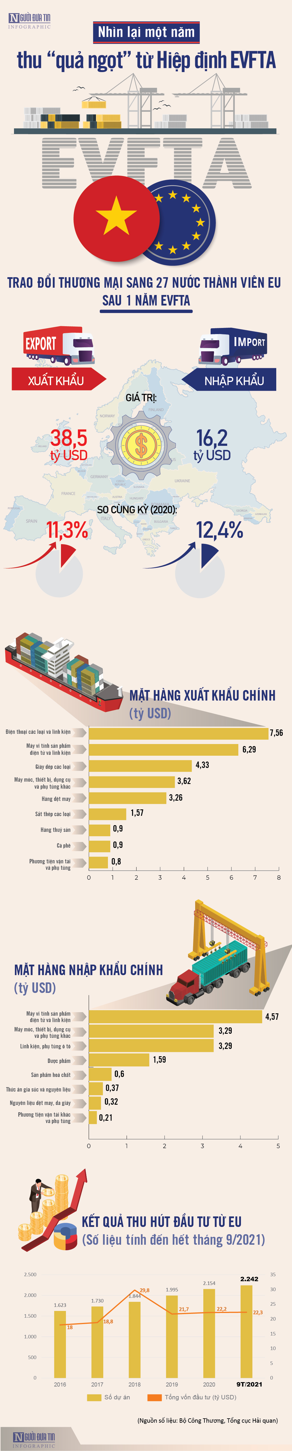 Infocus - [Info] Nhìn lại một năm thu “quả ngọt” từ Hiệp định EVFTA