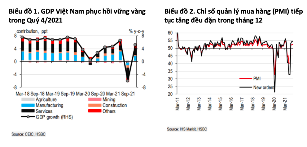 Kinh tế vĩ mô - HSBC: Lạm phát của Việt Nam sẽ tăng 2,7% vào năm 2022