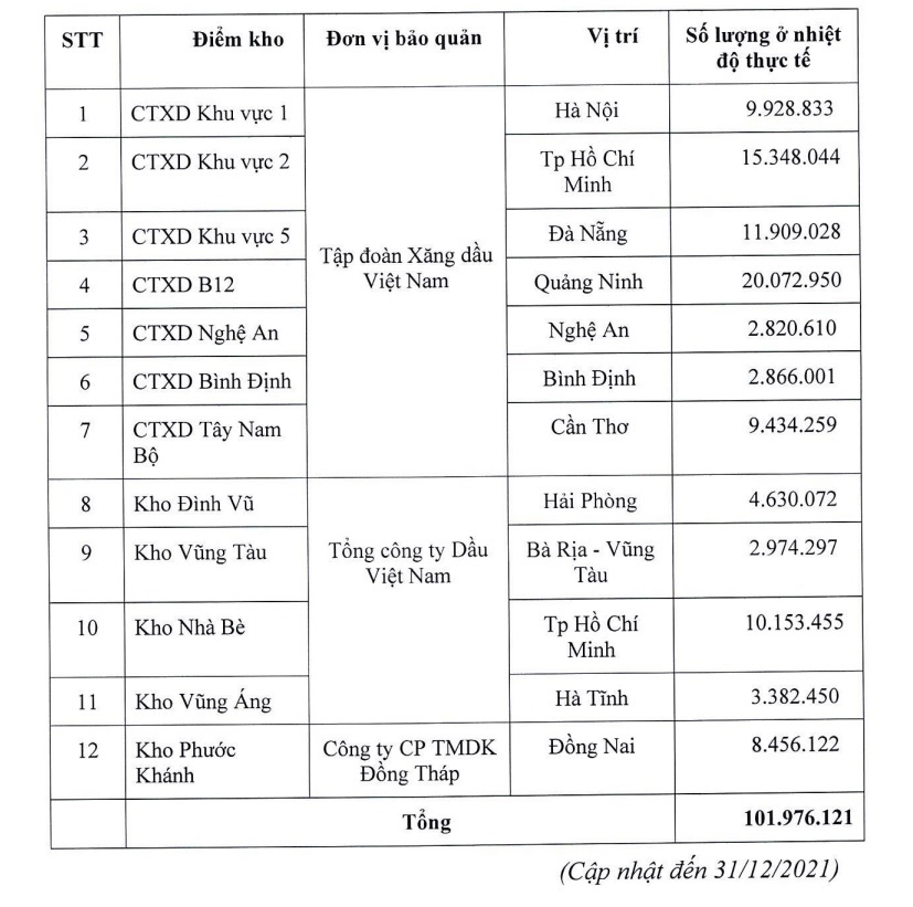 Kinh tế vĩ mô - Đề xuất bán đấu giá 100 triệu lít xăng dự trữ quốc gia