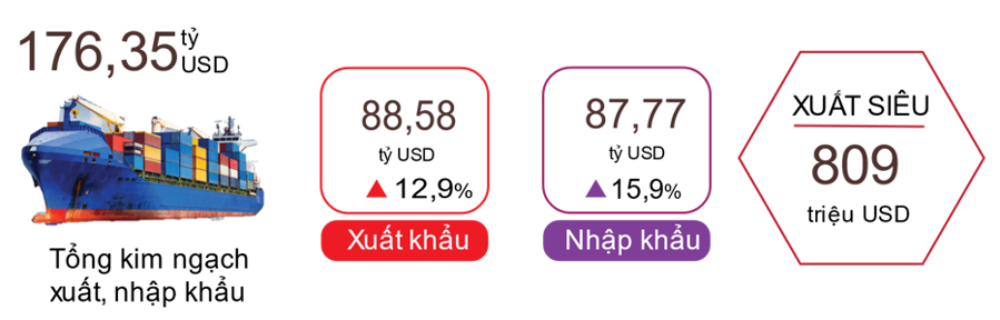 Kinh tế vĩ mô - Xuất nhập khẩu khởi sắc, cán cân thương mại nghiêng về hướng xuất siêu