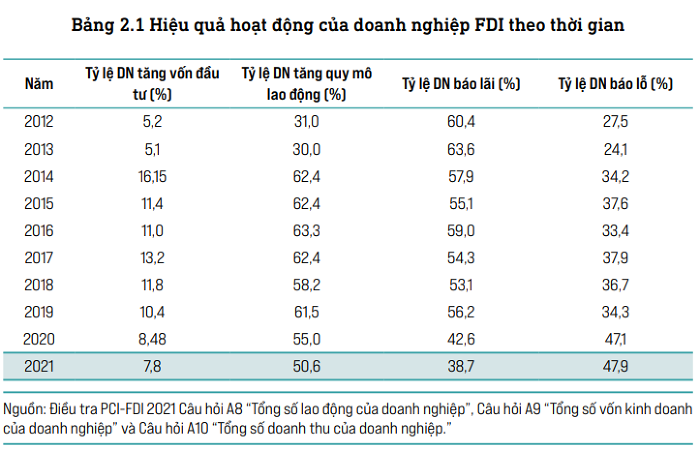 Kinh tế vĩ mô - Doanh nghiệp FDI báo lãi thấp nhất trong 10 năm qua