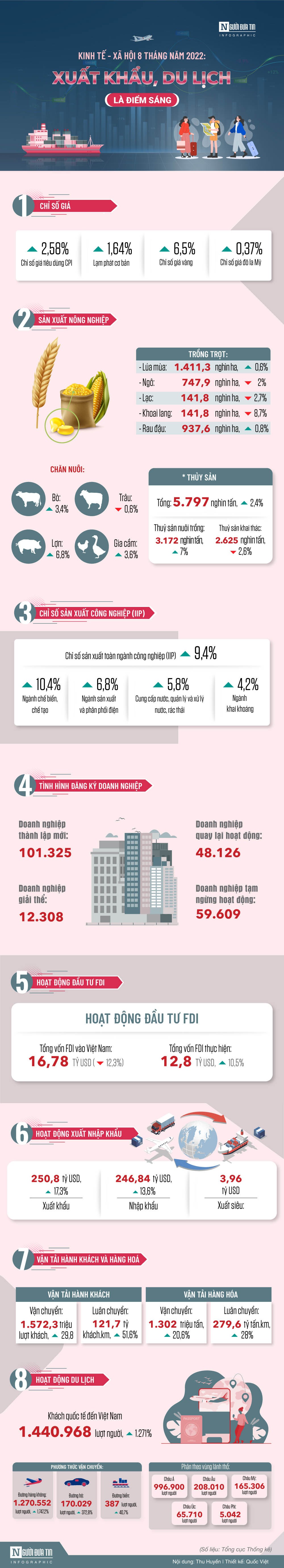 Infocus - [Info] Kinh tế - xã hội 8 tháng 2022: Xuất khẩu, du lịch là điểm sáng