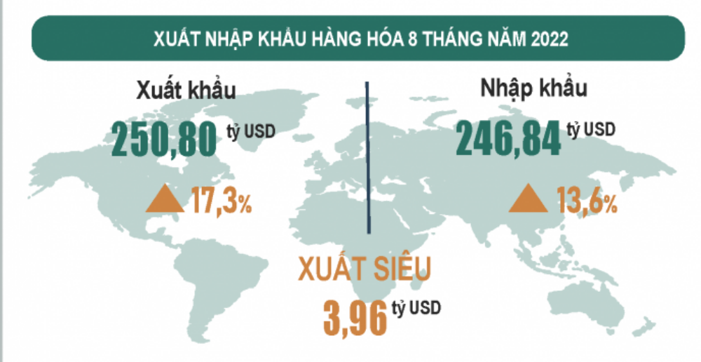 Kinh tế vĩ mô - Việt Nam xuất siêu gần 4 tỷ USD, Mỹ là thị trường xuất khẩu lớn nhất