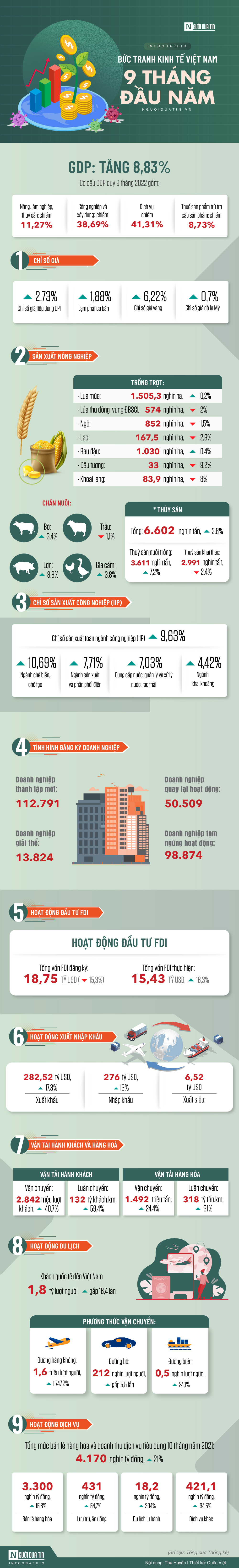 Infocus - [Info] Bức tranh kinh tế Việt Nam 9 tháng đầu năm 2022