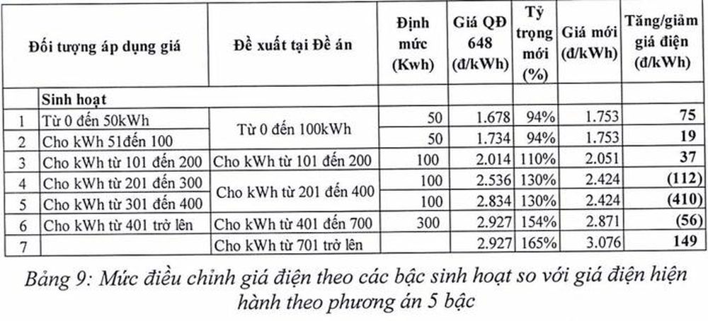 Kinh tế vĩ mô - Giá điện sắp có biến động mới