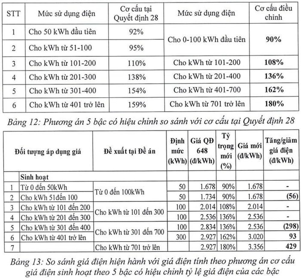 Kinh tế vĩ mô - Giá điện sắp có biến động mới (Hình 2).