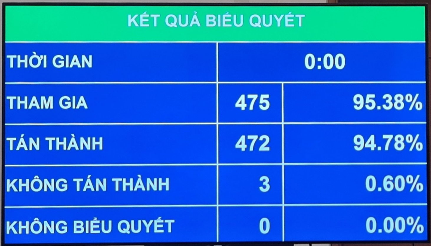 Tiêu điểm - Quốc hội thông qua Luật Dầu khí sửa đổi