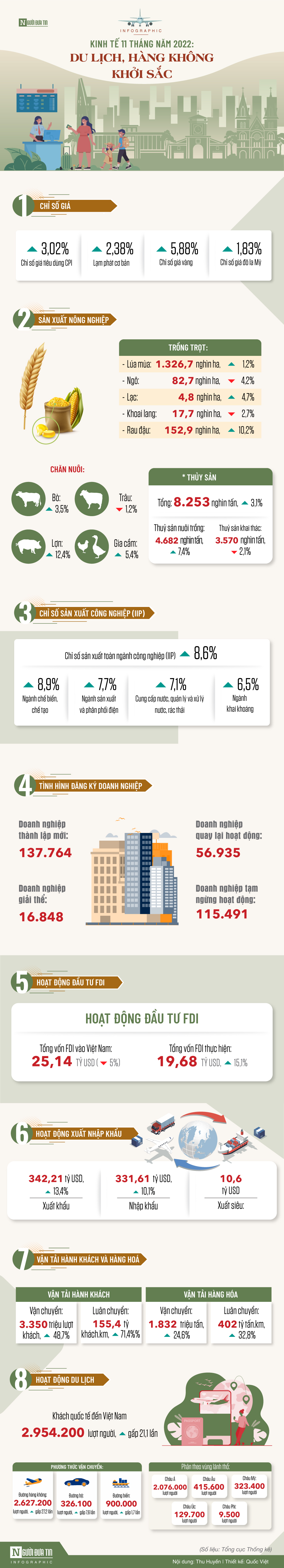 Infocus - [Info] Kinh tế 11 tháng năm 2022: Du lịch, hàng không khởi sắc