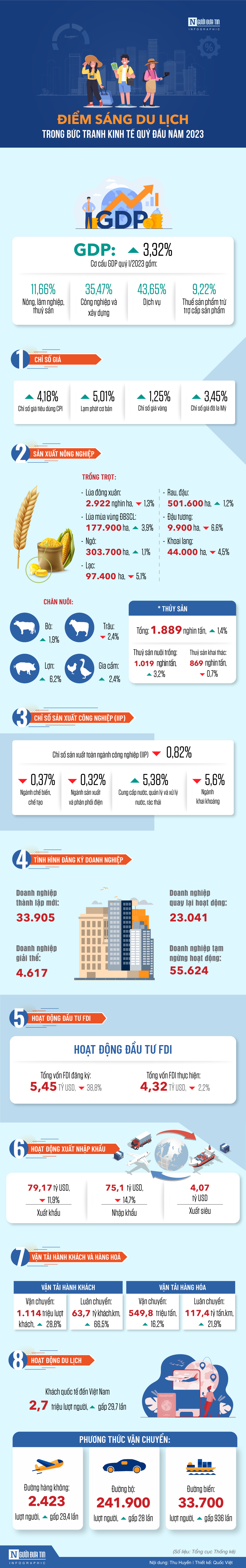 Infocus - [Info] Điểm sáng du lịch trong bức tranh kinh tế quý đầu năm 2023