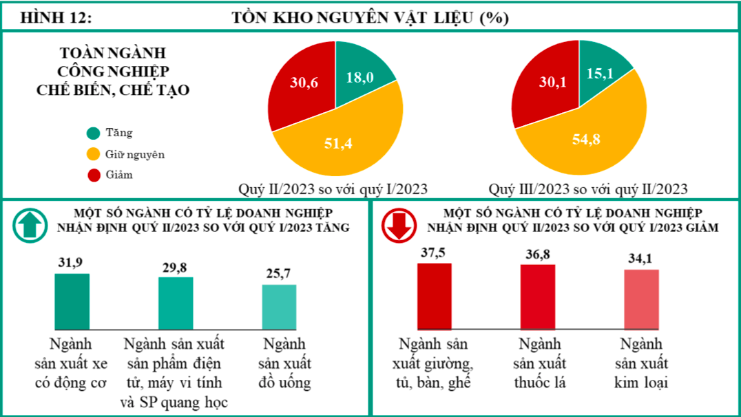 Kinh tế vĩ mô - Doanh nghiệp chế biến chế tạo gặp khó vì cắt điện liên tục (Hình 2).