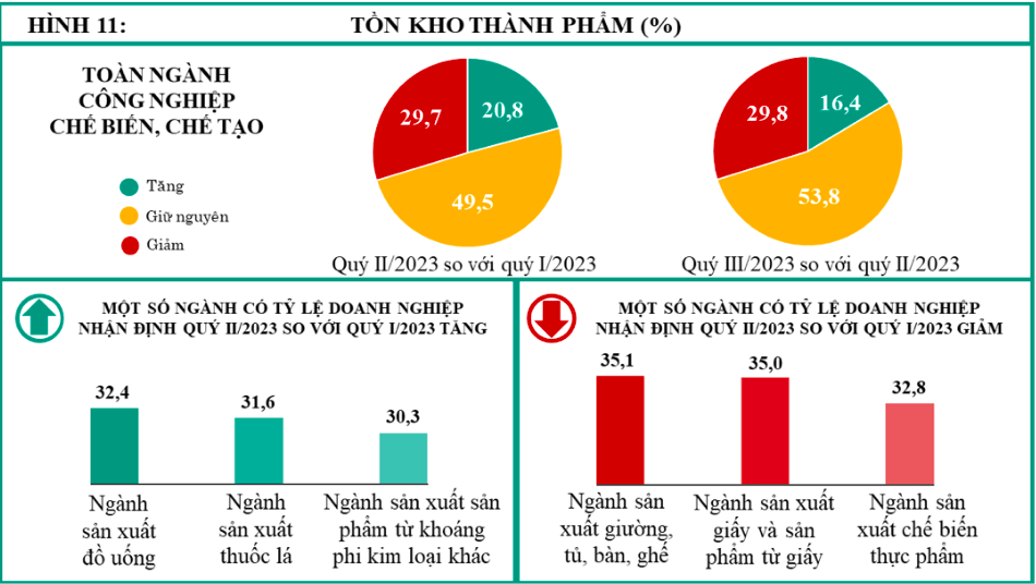 Kinh tế vĩ mô - Doanh nghiệp chế biến chế tạo gặp khó vì cắt điện liên tục