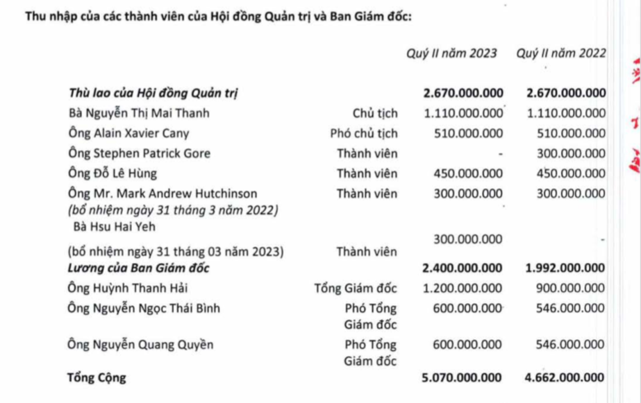 Hồ sơ doanh nghiệp - “Nữ tướng” REE Nguyễn Thị Mai Thanh nhận thù lao hơn 1 tỷ đồng