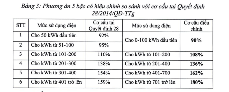 Kinh tế vĩ mô - Bộ Công Thương đề xuất biểu giá điện mới