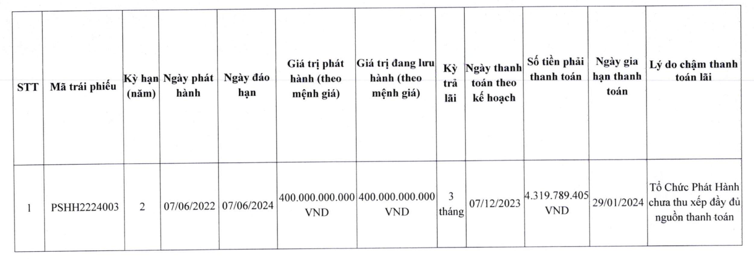 Hồ sơ doanh nghiệp - Dầu khí Nam Sông Hậu nợ thuế nghìn tỷ, tiền mặt chỉ còn hơn 24 tỷ đồng (Hình 2).