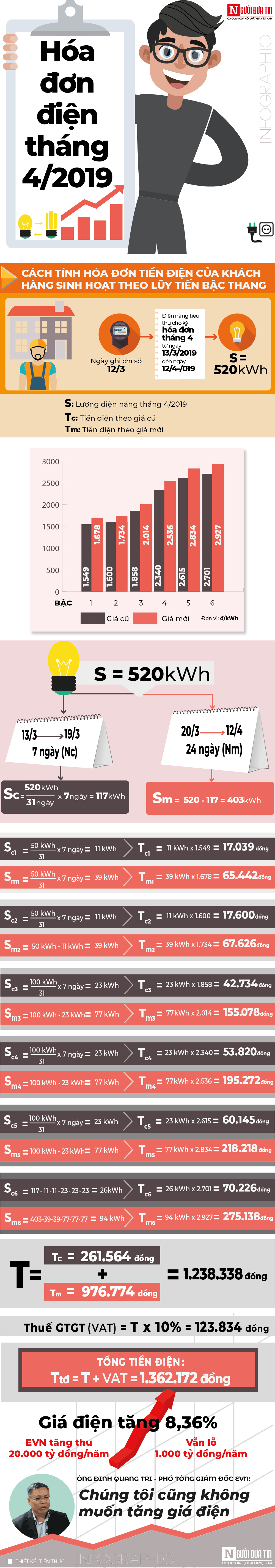 Tiêu dùng & Dư luận - [Info] Tự tính hoá đơn điện tháng 4/2019 sau khi giá điện tăng 8,3%