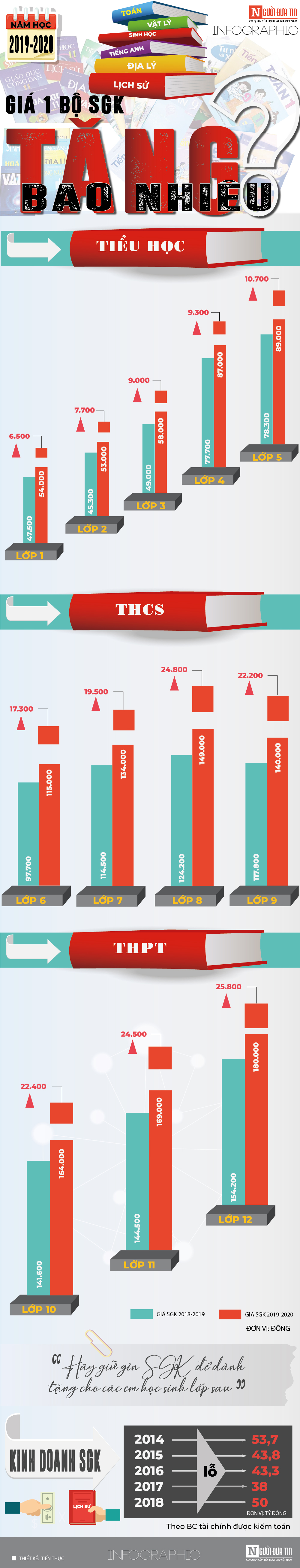 Tiêu dùng & Dư luận - Tăng giá sách sách giáo khoa năm học 2019 - 2020: Phụ huynh phải chi thêm bao nhiêu?