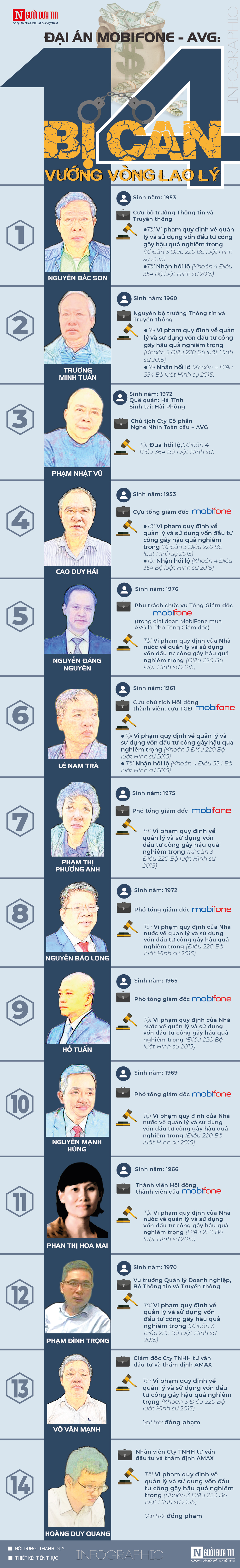 Tài chính - Ngân hàng - [Info] Thương vụ MobiFone mua AVG: 14 tháng 14 bị can vướng vòng lao lý