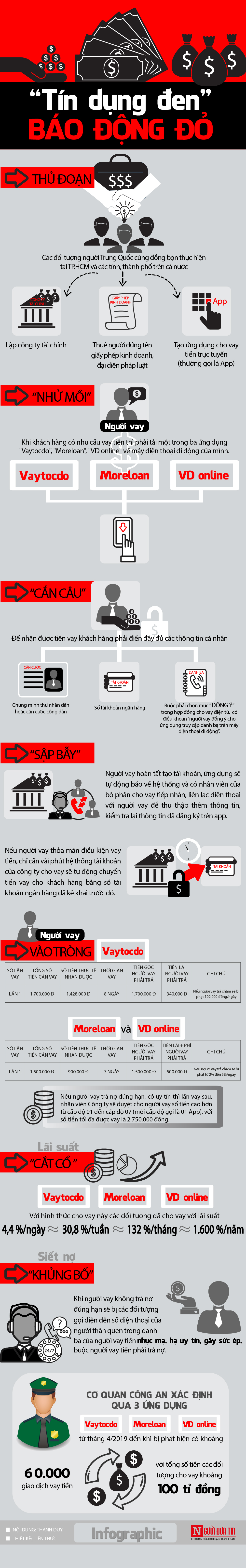 Tài chính - Ngân hàng - [Info] Báo động đỏ từ các app cho vay nặng lãi: 'Tín dụng đen' thời công nghệ cao
