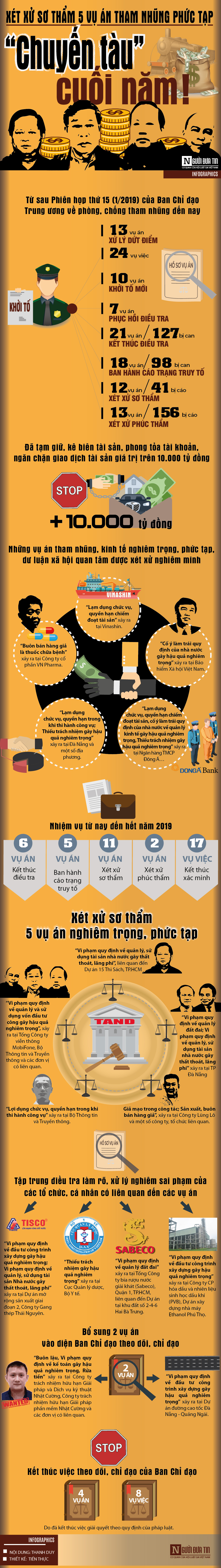 Infocus - [Info] Xét xử sơ thẩm 5 đại án tham nhũng: “Chuyến tàu” cuối năm!