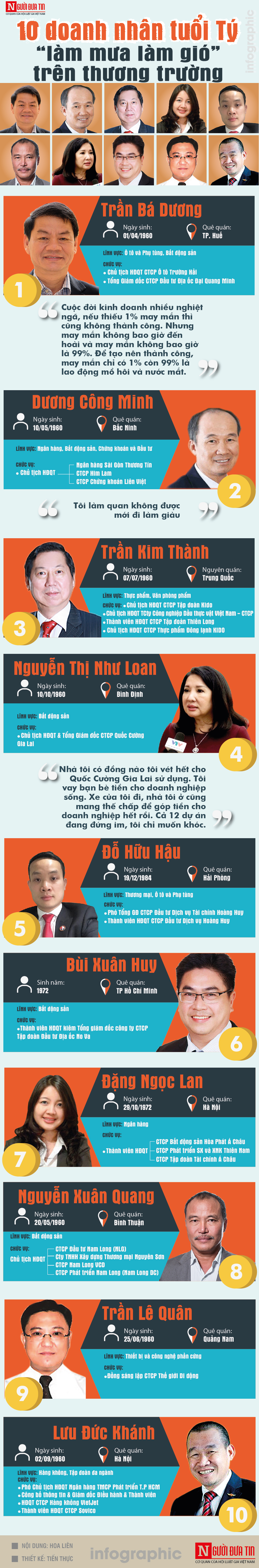 Tài chính - Ngân hàng - [Info] Sự nghiệp của 10 doanh nhân tuổi Tý nổi danh trên thương trường