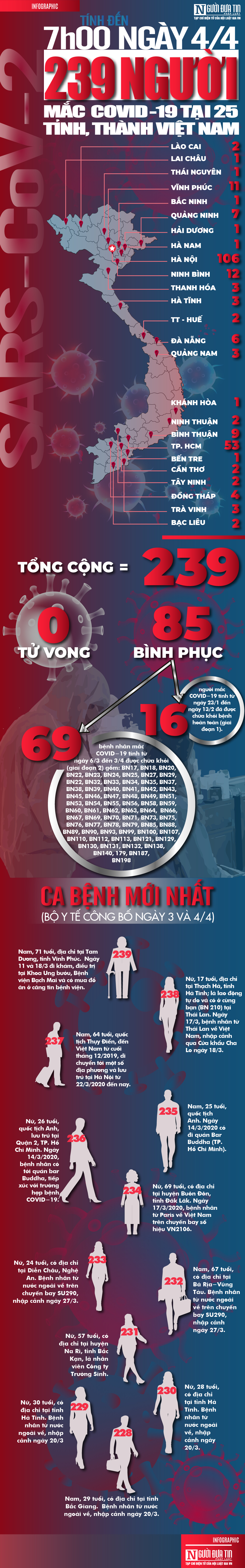 Diễn đàn - [Info] Cập nhật 7h00 ngày 4/4: 239 ca bệnh Covid-19 tại 25 tỉnh, thành Việt Nam