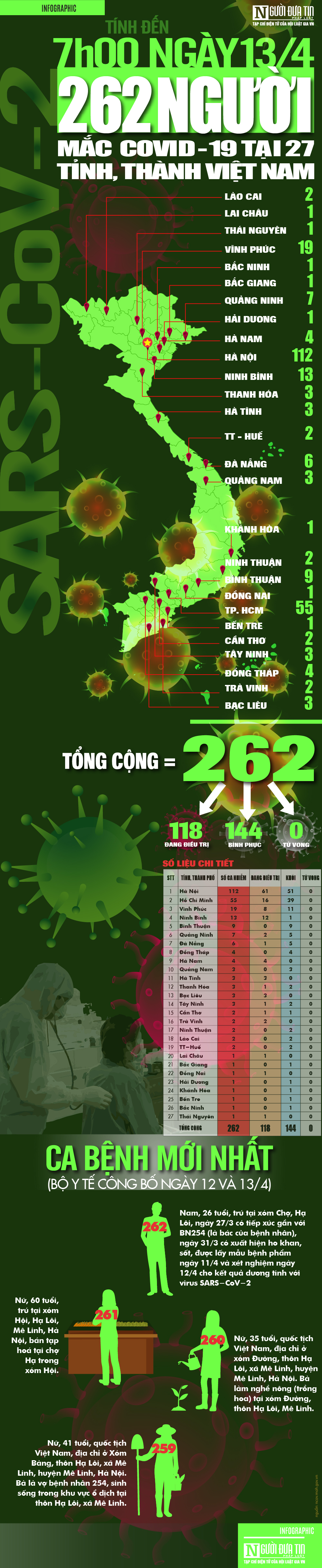 Infocus - [Info] Cập nhật 7h00 ngày 13/4: 262 ca bệnh Covid-19 tại 27 tỉnh, thành Việt Nam