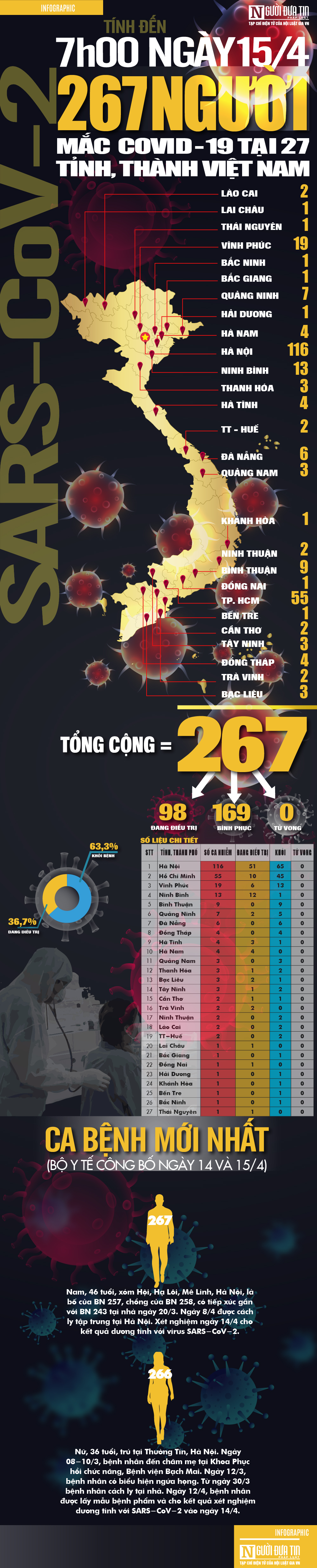 Infocus - [Info] Cập nhật 7h00 ngày 15/4: 267 ca bệnh Covid-19 tại 27 tỉnh, thành Việt Nam