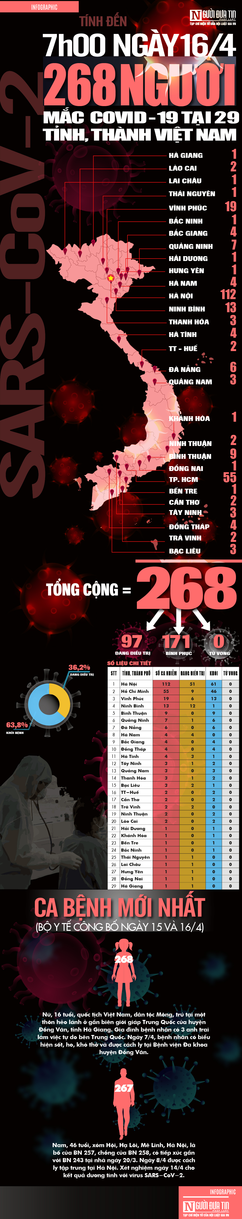 Infocus - [Info] Cập nhật 7h00 ngày 16/4: 268 ca bệnh Covid-19 tại 29 tỉnh, thành Việt Nam