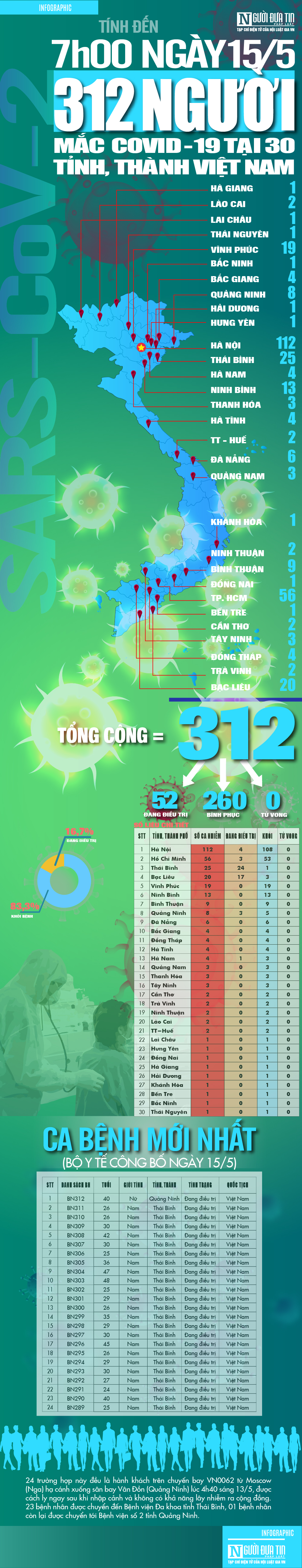 Infocus - [Info] Cập nhật 7h00 ngày 15/5: 312 ca bệnh Covid-19 tại 30 tỉnh, thành Việt Nam